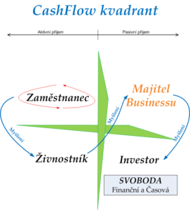 investice, pasivní příjem, cash flow, jak investovat, investovat